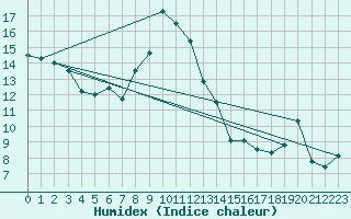 Courbe de l'humidex pour Langres (52) 