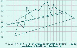 Courbe de l'humidex pour Bares