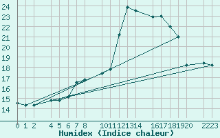 Courbe de l'humidex pour Roquetas de Mar