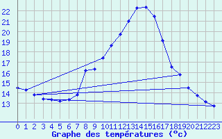 Courbe de tempratures pour Klagenfurt
