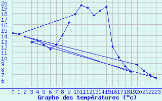 Courbe de tempratures pour Millau - Soulobres (12)