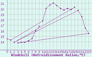 Courbe du refroidissement olien pour Saint-Georges-d
