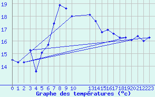 Courbe de tempratures pour Hoburg A