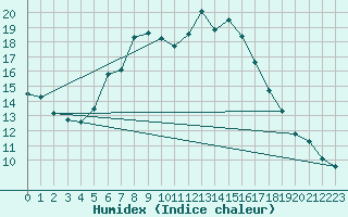 Courbe de l'humidex pour Zermatt