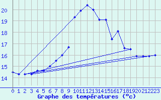 Courbe de tempratures pour Lahr (All)