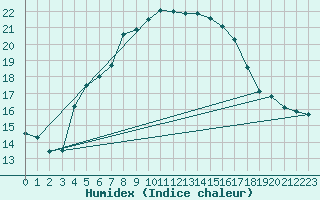 Courbe de l'humidex pour Joensuu Linnunlahti