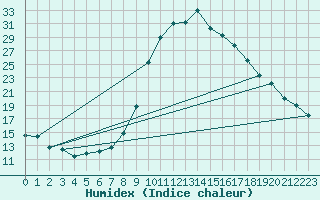 Courbe de l'humidex pour Cieza