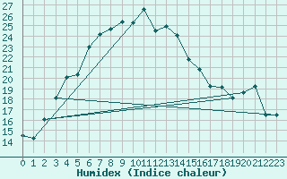 Courbe de l'humidex pour Bitlis