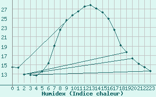 Courbe de l'humidex pour Kikinda