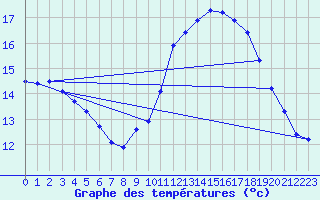 Courbe de tempratures pour Langres (52) 