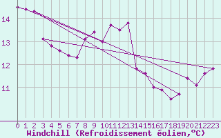 Courbe du refroidissement olien pour Cabo Peas