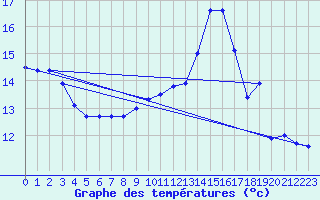 Courbe de tempratures pour Le Bourget (93)