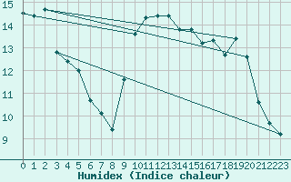 Courbe de l'humidex pour Lorient (56)