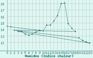 Courbe de l'humidex pour Cap de la Hague (50)