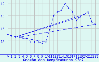 Courbe de tempratures pour Le Luc - Cannet des Maures (83)