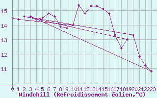 Courbe du refroidissement olien pour Lorient (56)