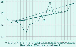 Courbe de l'humidex pour Sorcy-Bauthmont (08)