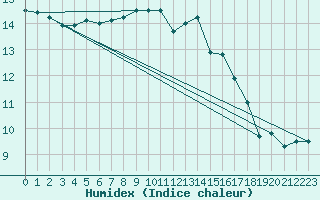 Courbe de l'humidex pour Chieming