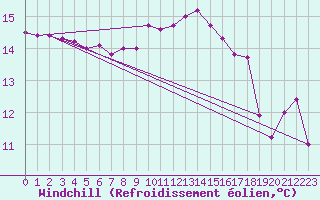 Courbe du refroidissement olien pour Cap de la Hague (50)