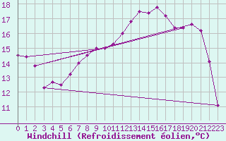 Courbe du refroidissement olien pour Bellengreville (14)