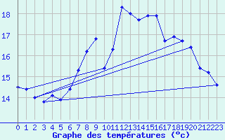 Courbe de tempratures pour Oron (Sw)