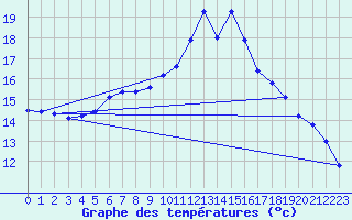 Courbe de tempratures pour Valence d