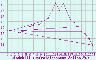 Courbe du refroidissement olien pour Valence d