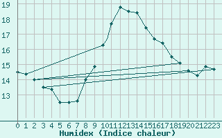 Courbe de l'humidex pour Boscombe Down