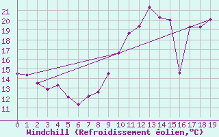 Courbe du refroidissement olien pour Prades-le-Lez (34)