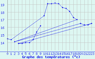 Courbe de tempratures pour Bruck / Mur