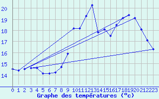 Courbe de tempratures pour Pordic (22)