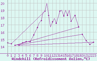 Courbe du refroidissement olien pour Scilly - Saint Mary