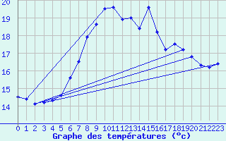 Courbe de tempratures pour Fundata