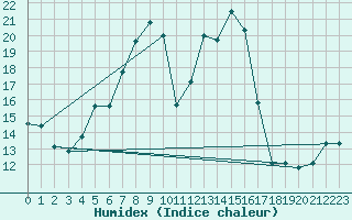 Courbe de l'humidex pour Crni Vrh