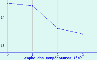 Courbe de tempratures pour Vranje