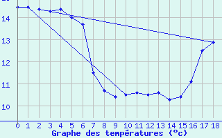 Courbe de tempratures pour Labastide-Rouairoux (81)