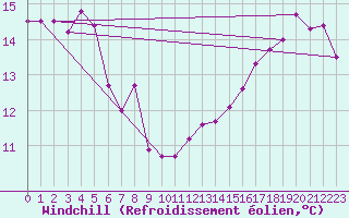 Courbe du refroidissement olien pour Viana Do Castelo-Chafe