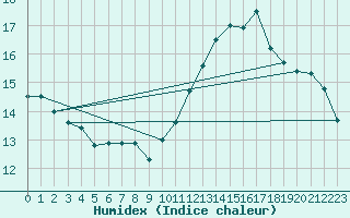 Courbe de l'humidex pour Biscarrosse (40)