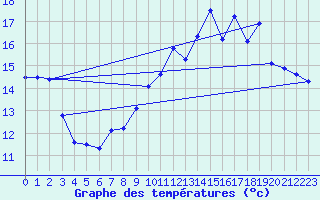 Courbe de tempratures pour Le Bourget (93)