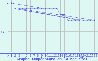 Courbe de temprature de la mer  pour la bouée 6100002