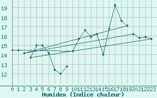 Courbe de l'humidex pour Cap Ferret (33)