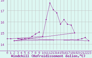 Courbe du refroidissement olien pour Scilly - Saint Mary