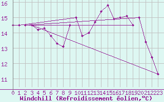 Courbe du refroidissement olien pour Cap Sagro (2B)