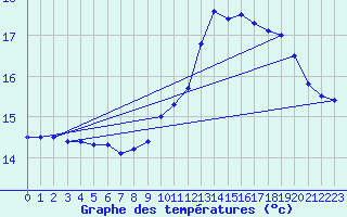 Courbe de tempratures pour Saint-Philbert-de-Grand-Lieu (44)