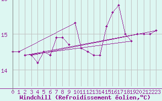 Courbe du refroidissement olien pour Isle Of Portland