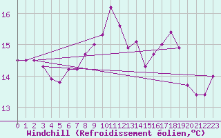 Courbe du refroidissement olien pour Ile de Groix (56)