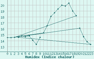 Courbe de l'humidex pour Saint-Nazaire (44)