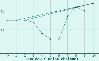 Courbe de l'humidex pour Bad Mitterndorf