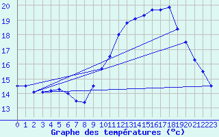 Courbe de tempratures pour Auch (32)