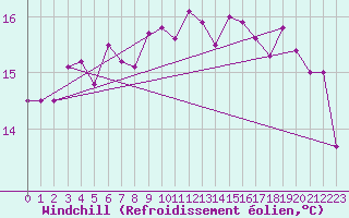 Courbe du refroidissement olien pour Ile de Groix (56)